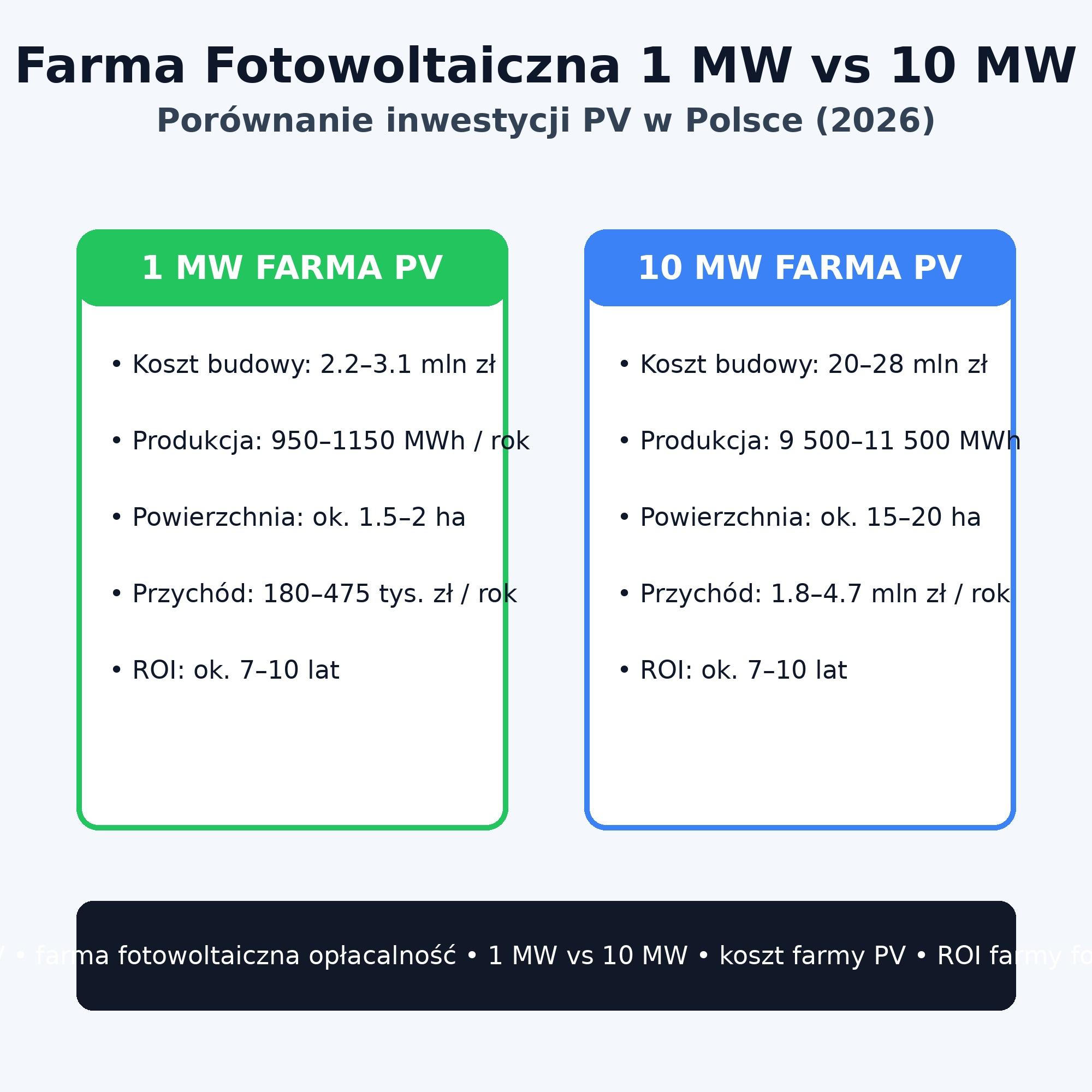 Farma fotowoltaiczna 1 MW – koszt budowy, zysk roczny i opłacalność inwestycji w Polsce